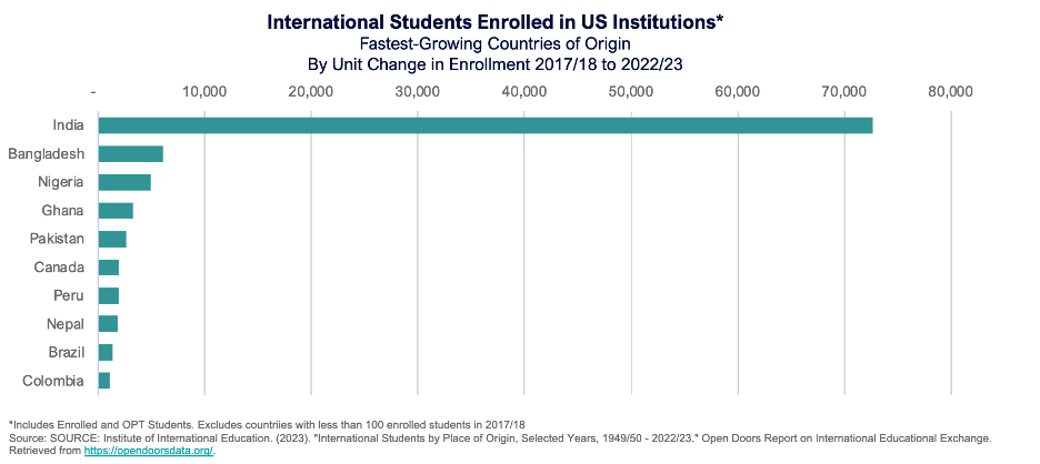 International Students Enrolled in US Institutions* (Fastest-Growing Countries of Origin by Unit Change in Enrollment 2017/18 to 2022/23)